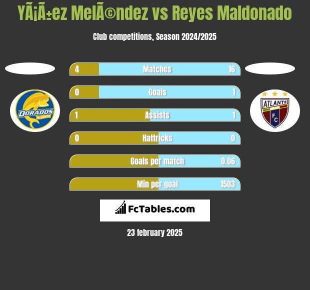 YÃ¡Ã±ez MelÃ©ndez vs Reyes Maldonado h2h player stats