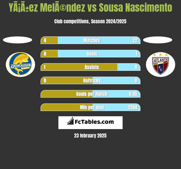 YÃ¡Ã±ez MelÃ©ndez vs Sousa Nascimento h2h player stats