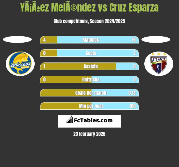 YÃ¡Ã±ez MelÃ©ndez vs Cruz Esparza h2h player stats