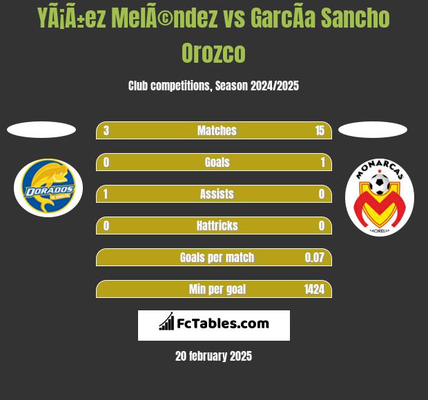 YÃ¡Ã±ez MelÃ©ndez vs GarcÃ­a Sancho Orozco h2h player stats