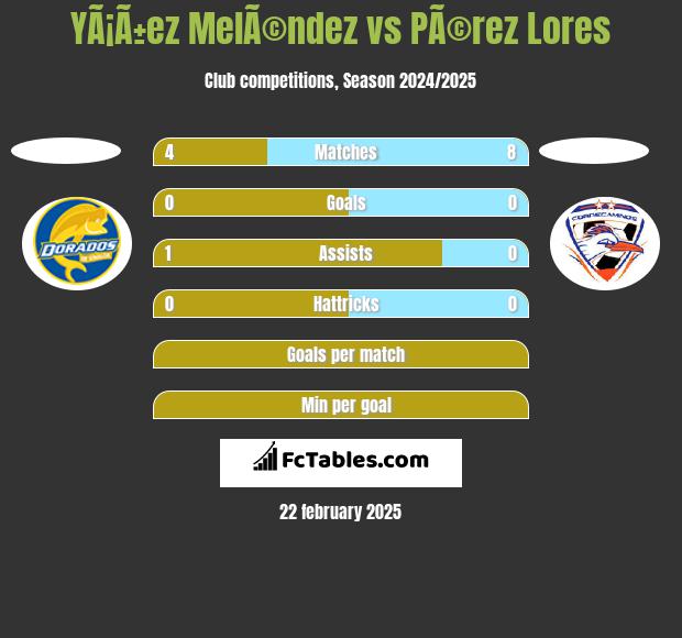 YÃ¡Ã±ez MelÃ©ndez vs PÃ©rez Lores h2h player stats