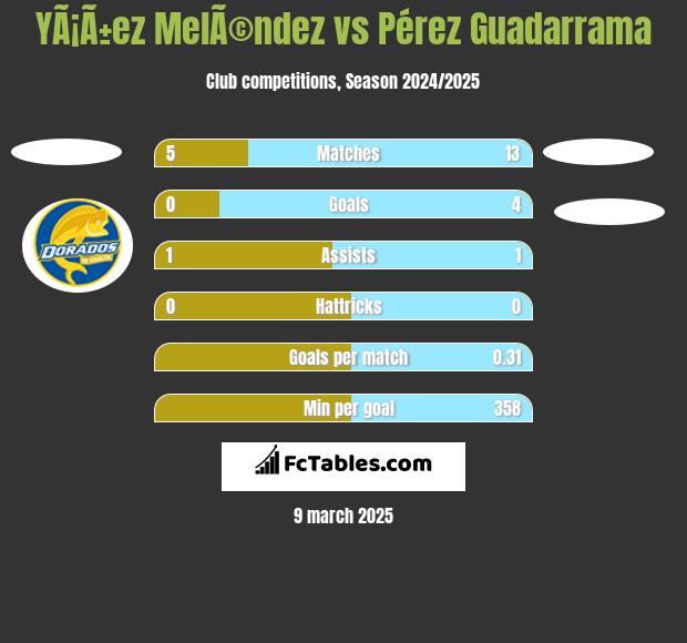 YÃ¡Ã±ez MelÃ©ndez vs Pérez Guadarrama h2h player stats