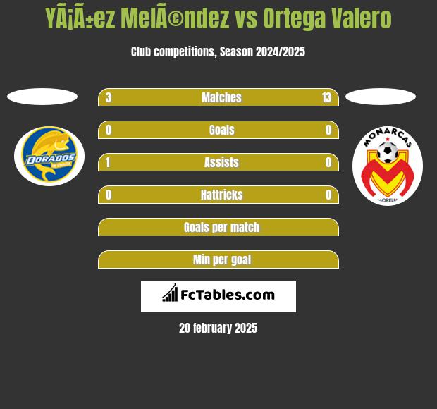 YÃ¡Ã±ez MelÃ©ndez vs Ortega Valero h2h player stats