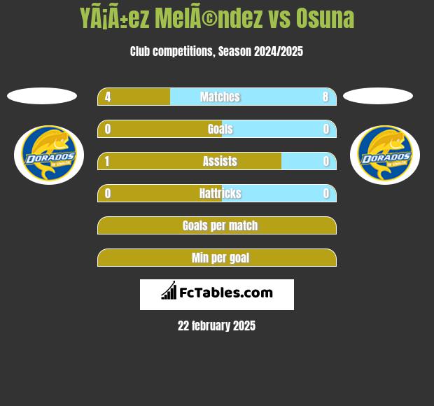 YÃ¡Ã±ez MelÃ©ndez vs Osuna h2h player stats