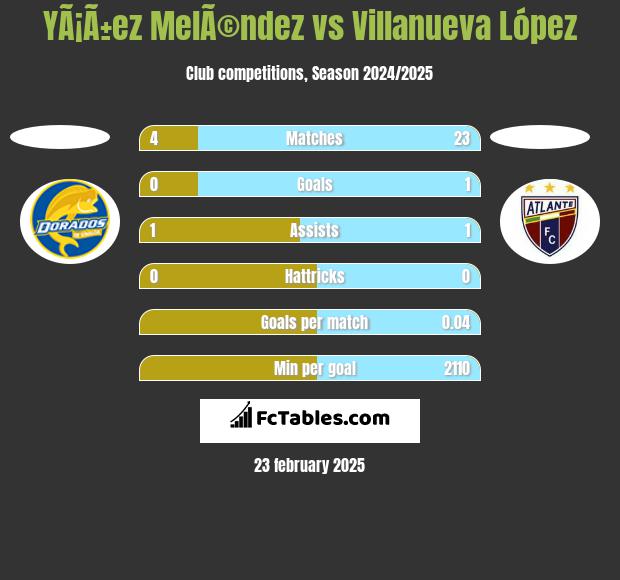 YÃ¡Ã±ez MelÃ©ndez vs Villanueva López h2h player stats