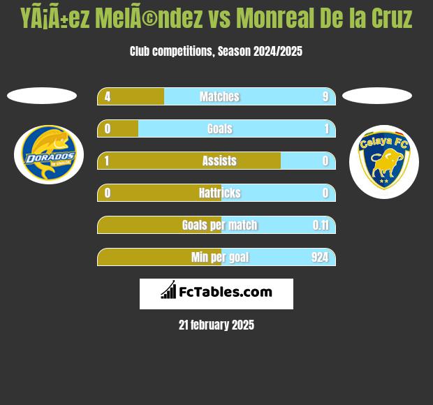 YÃ¡Ã±ez MelÃ©ndez vs Monreal De la Cruz h2h player stats