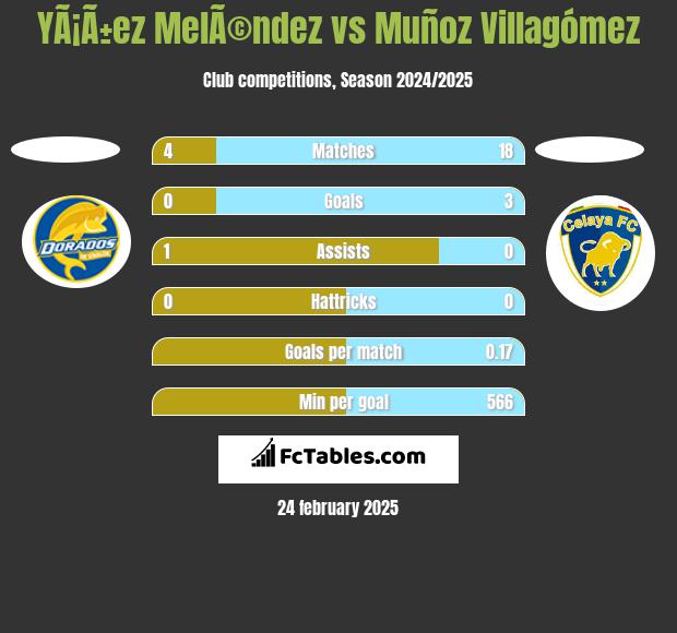 YÃ¡Ã±ez MelÃ©ndez vs Muñoz Villagómez h2h player stats