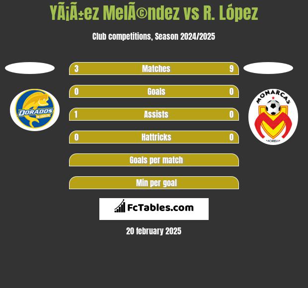 YÃ¡Ã±ez MelÃ©ndez vs R. López h2h player stats