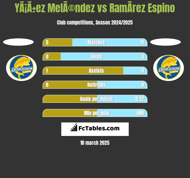 YÃ¡Ã±ez MelÃ©ndez vs RamÃ­rez Espino h2h player stats