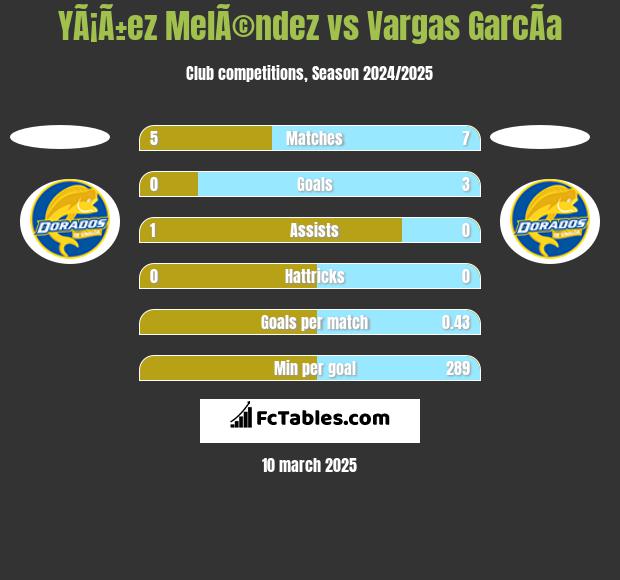 YÃ¡Ã±ez MelÃ©ndez vs Vargas GarcÃ­a h2h player stats