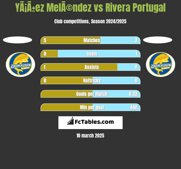 YÃ¡Ã±ez MelÃ©ndez vs Rivera Portugal h2h player stats