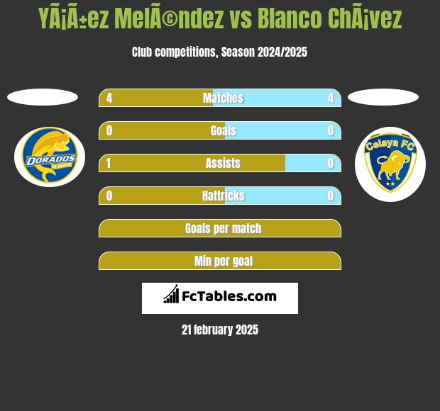 YÃ¡Ã±ez MelÃ©ndez vs Blanco ChÃ¡vez h2h player stats