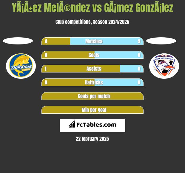 YÃ¡Ã±ez MelÃ©ndez vs GÃ¡mez GonzÃ¡lez h2h player stats