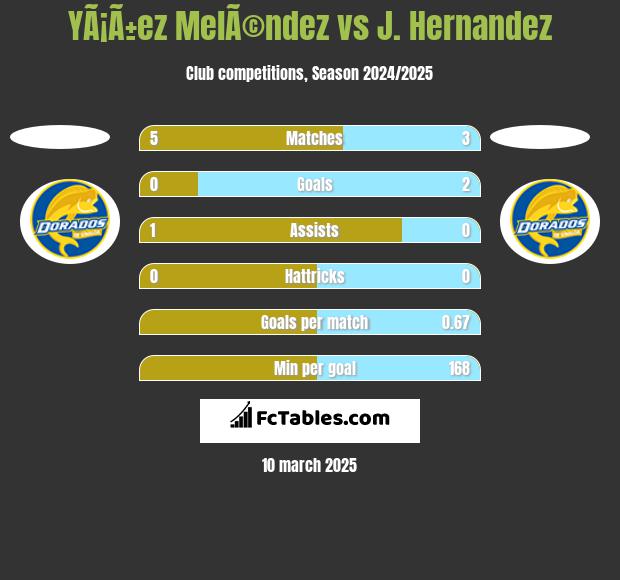 YÃ¡Ã±ez MelÃ©ndez vs J. Hernandez h2h player stats