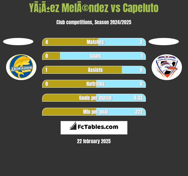 YÃ¡Ã±ez MelÃ©ndez vs Capeluto h2h player stats