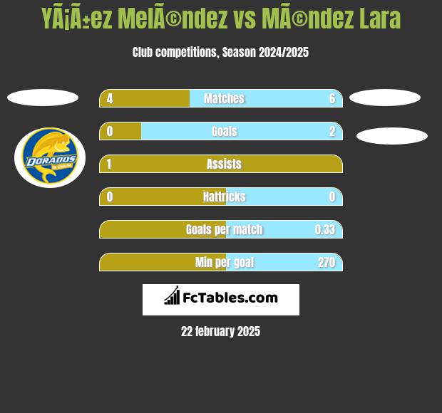 YÃ¡Ã±ez MelÃ©ndez vs MÃ©ndez Lara h2h player stats