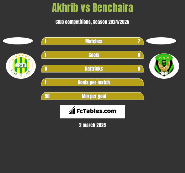 Akhrib vs Benchaira h2h player stats