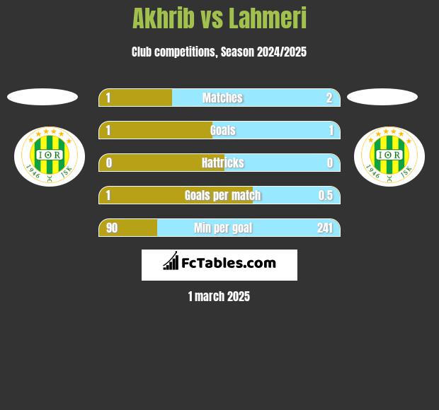 Akhrib vs Lahmeri h2h player stats