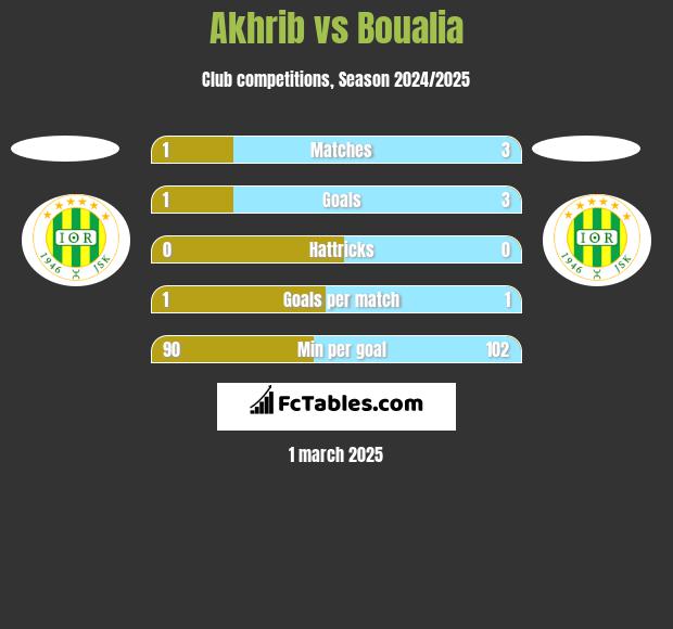 Akhrib vs Boualia h2h player stats