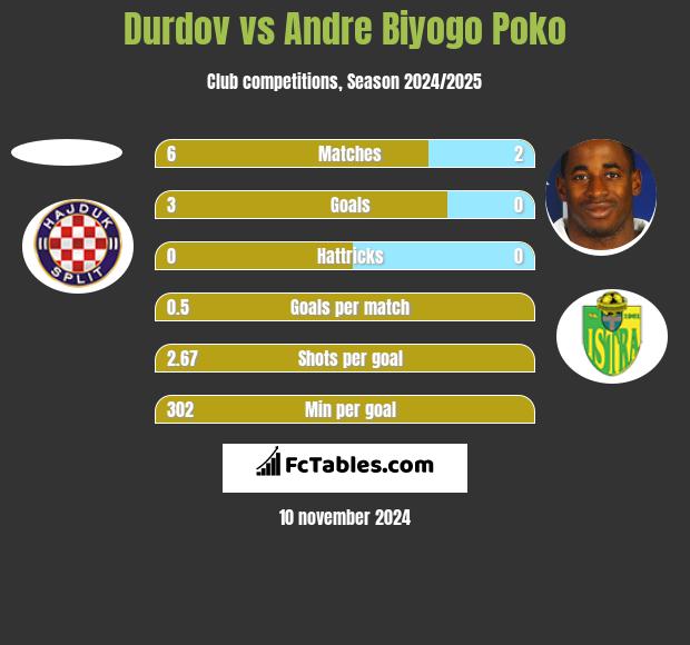 Durdov vs Andre Biyogo Poko h2h player stats