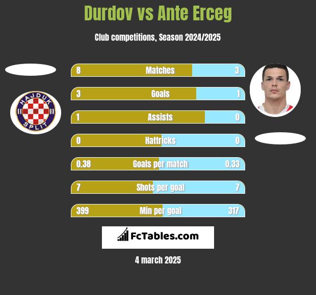 Durdov vs Ante Erceg h2h player stats