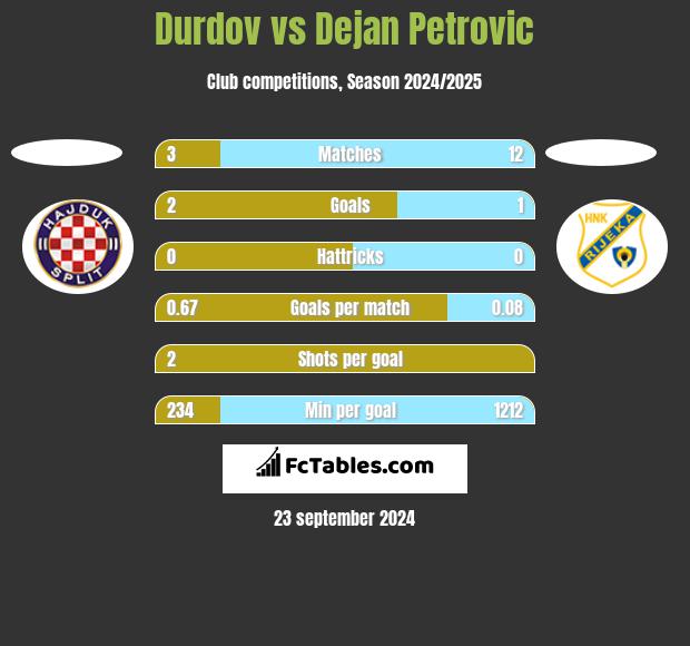 Durdov vs Dejan Petrovic h2h player stats