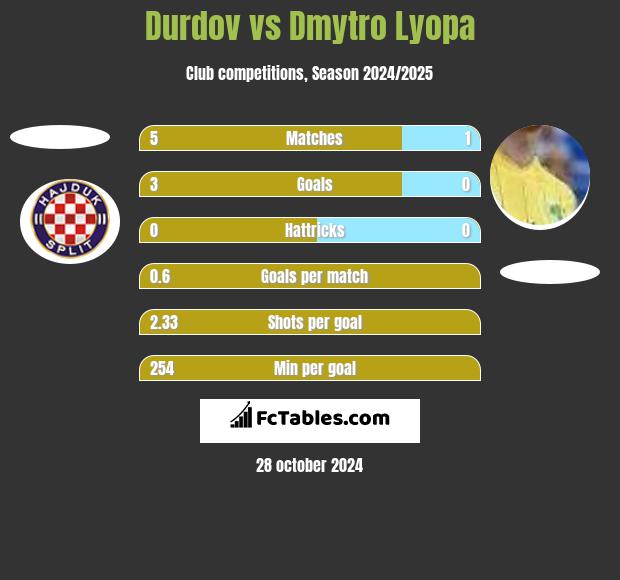 Durdov vs Dmytro Lyopa h2h player stats