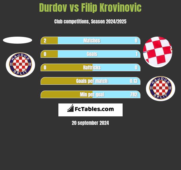 Durdov vs Filip Krovinovic h2h player stats