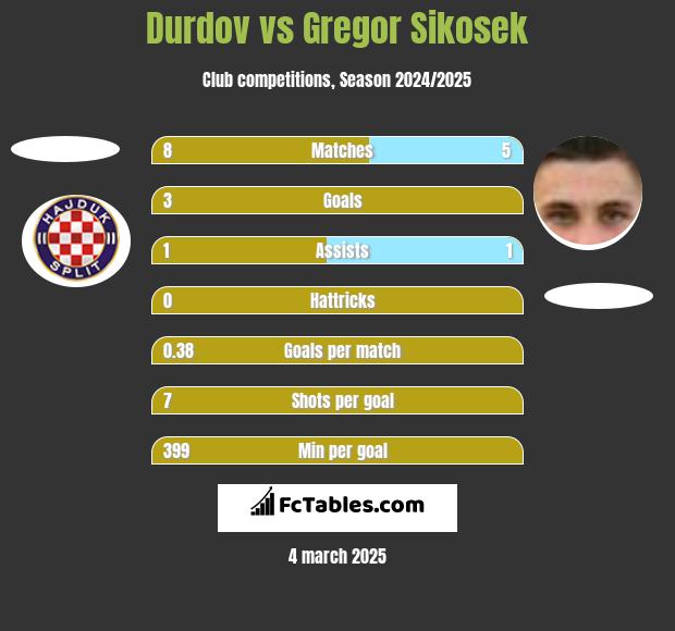 Durdov vs Gregor Sikosek h2h player stats