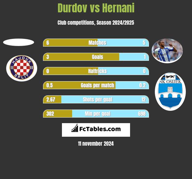 Durdov vs Hernani h2h player stats