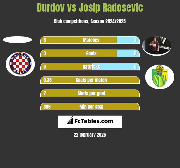 Durdov vs Josip Radosevic h2h player stats