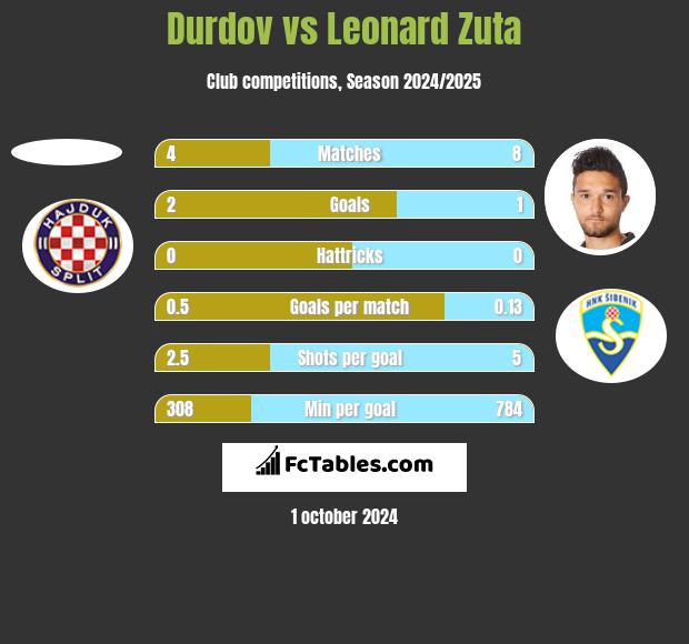 Durdov vs Leonard Zuta h2h player stats