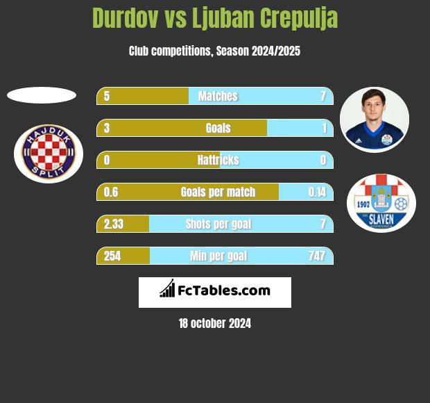 Durdov vs Ljuban Crepulja h2h player stats