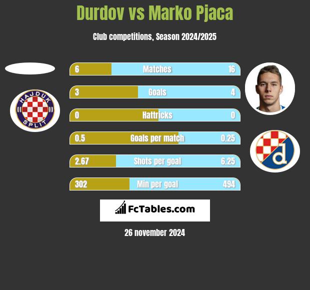 Durdov vs Marko Pjaca h2h player stats