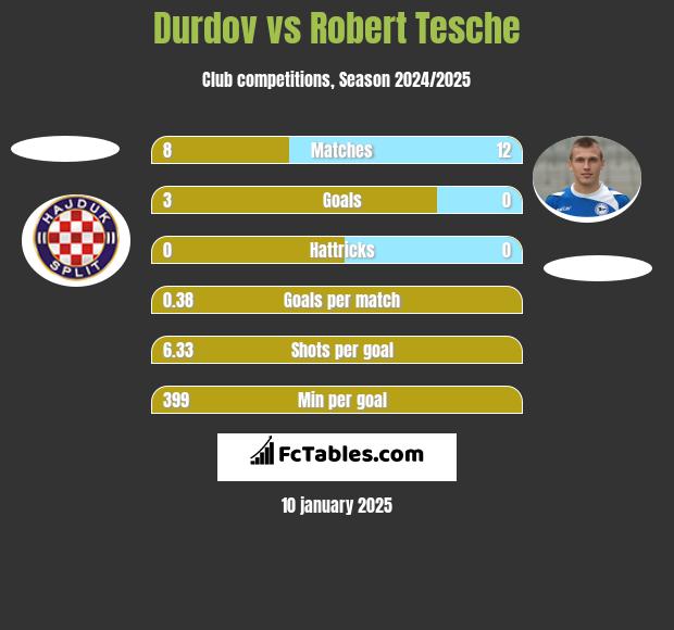 Durdov vs Robert Tesche h2h player stats