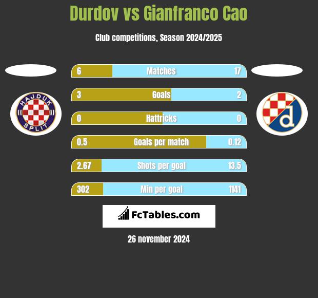 Durdov vs Gianfranco Cao h2h player stats