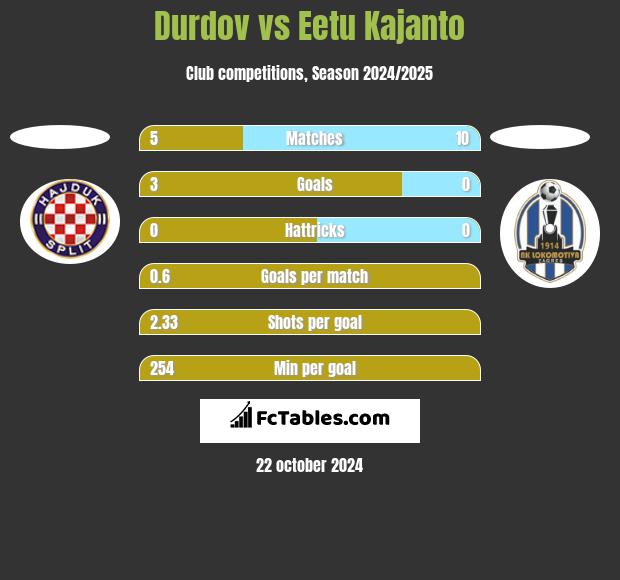 Durdov vs Eetu Kajanto h2h player stats