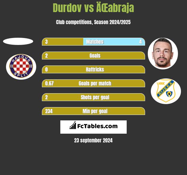 Durdov vs ÄŒabraja h2h player stats