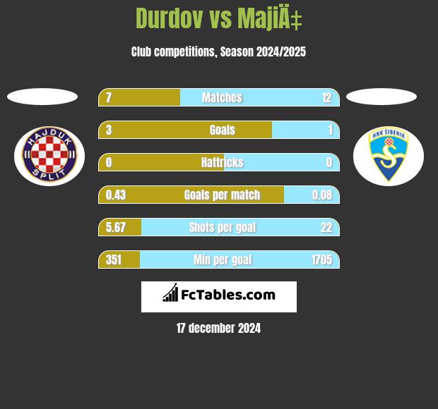 Durdov vs MajiÄ‡ h2h player stats