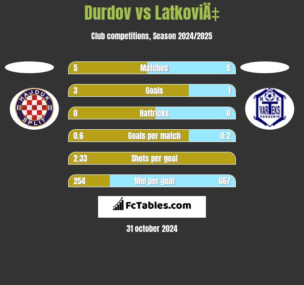 Durdov vs LatkoviÄ‡ h2h player stats