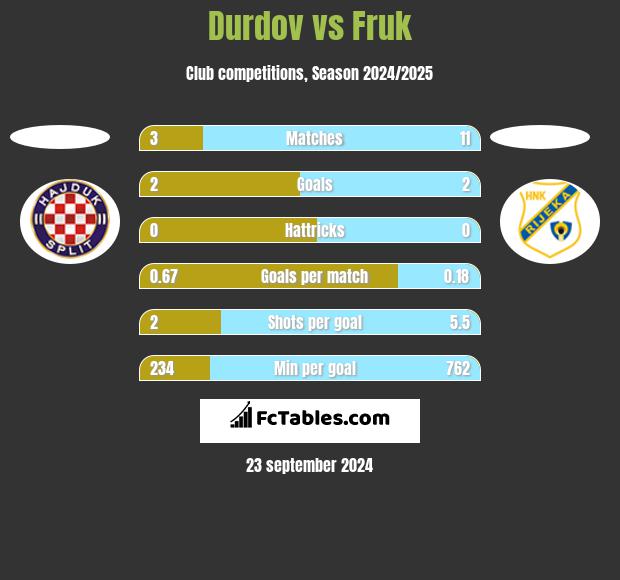 Durdov vs Fruk h2h player stats