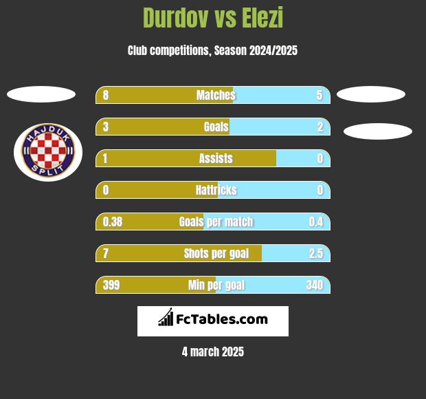 Durdov vs Elezi h2h player stats