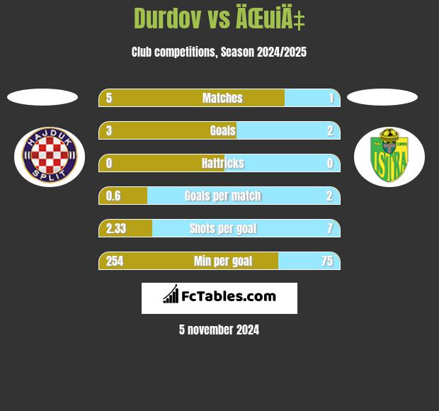 Durdov vs ÄŒuiÄ‡ h2h player stats