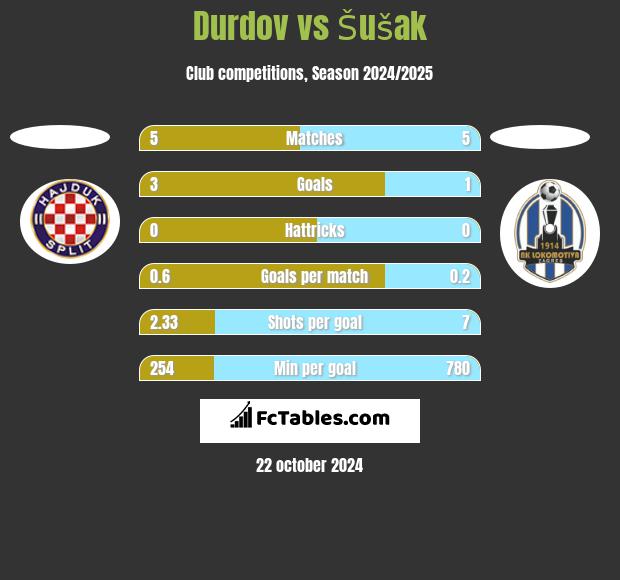 Durdov vs Šušak h2h player stats