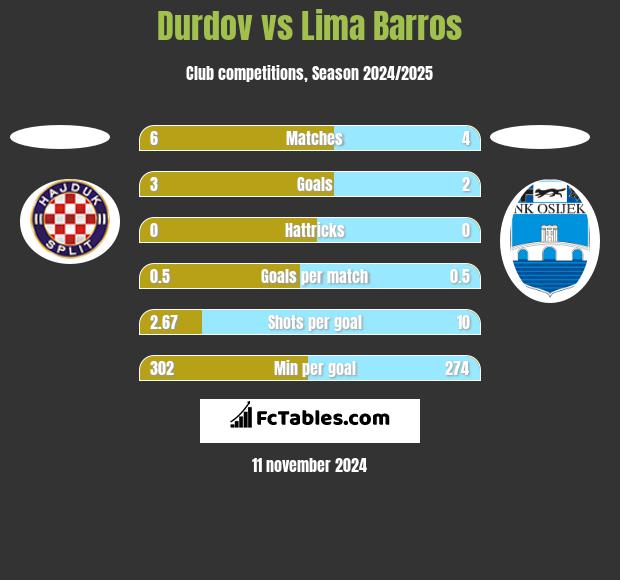 Durdov vs Lima Barros h2h player stats