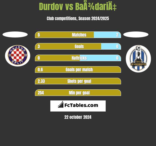 Durdov vs BaÅ¾dariÄ‡ h2h player stats