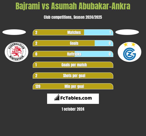 Bajrami vs Asumah Abubakar-Ankra h2h player stats