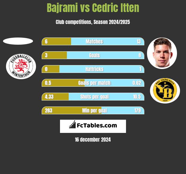 Bajrami vs Cedric Itten h2h player stats