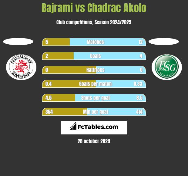 Bajrami vs Chadrac Akolo h2h player stats