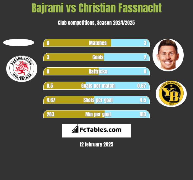 Bajrami vs Christian Fassnacht h2h player stats